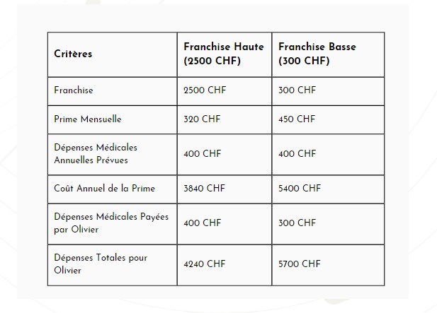 comapratif franchise assurance maladie
