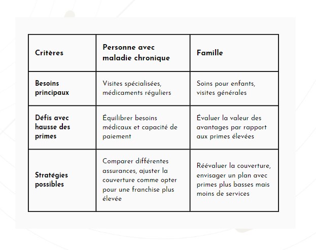 comparatif hausse des primes